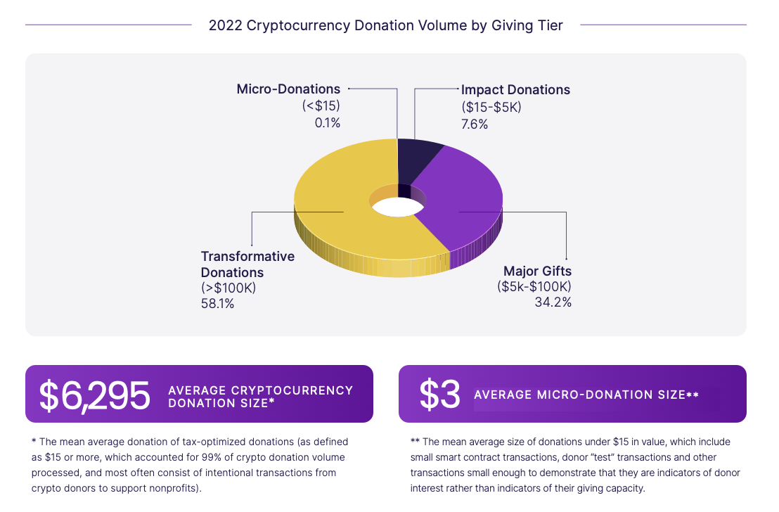 Data visualization from The Giving Block Annual Report on Crypto Philanthropy